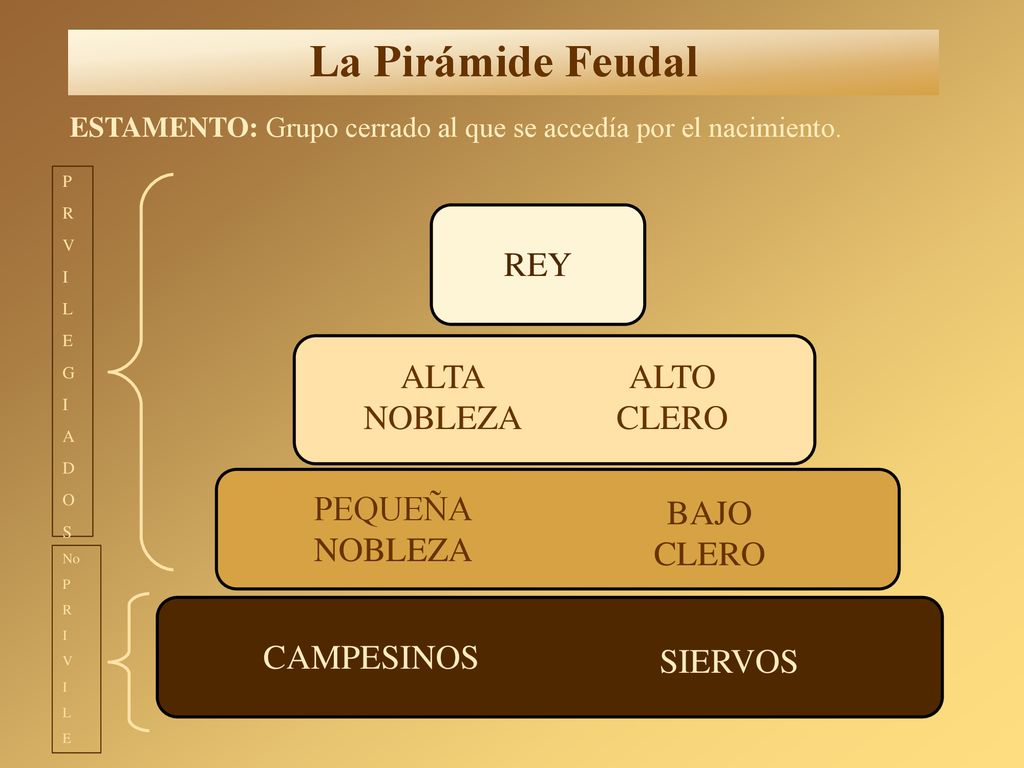 La Pirámide Feudal REY ALTA NOBLEZA ALTO CLERO PEQUEÑA NOBLEZA BAJO