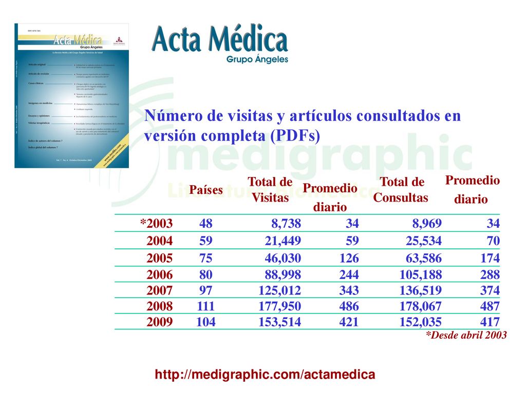 Número de visitas y artículos consultados en versión completa (PDFs)