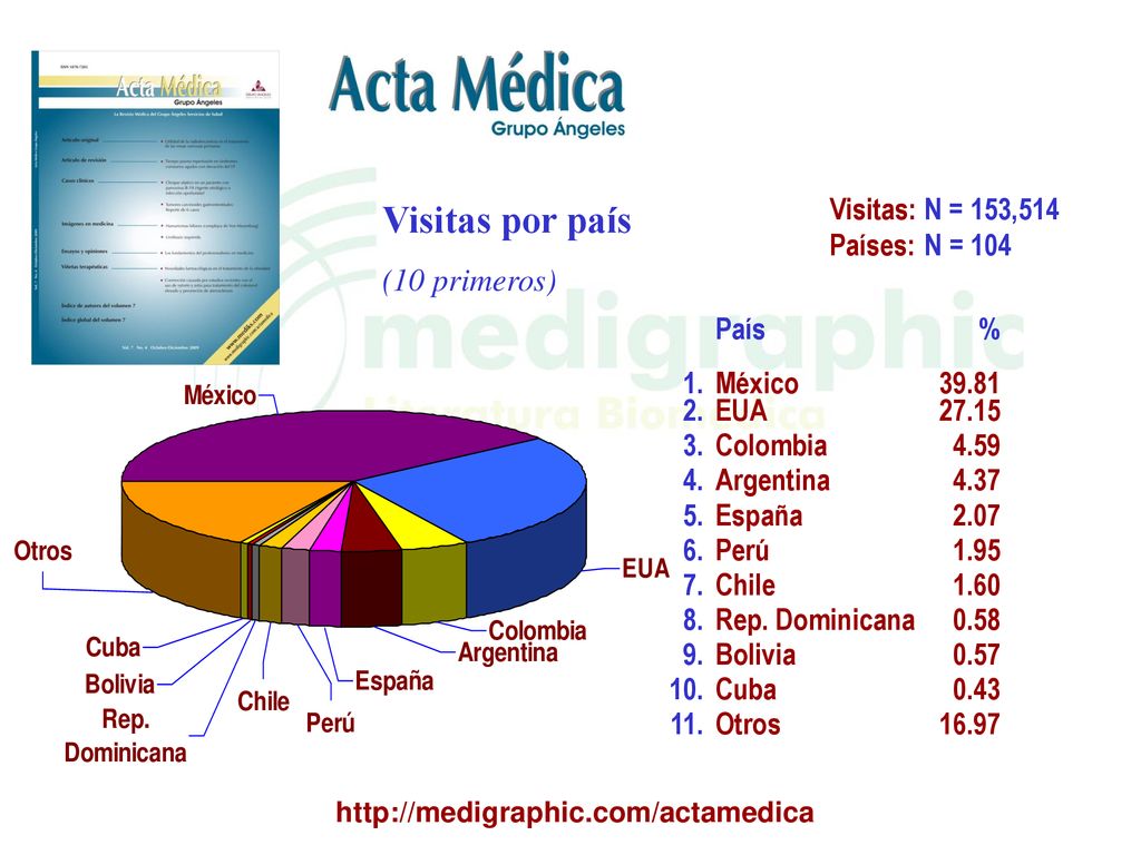 Visitas por país (10 primeros) Visitas: N = 153,514 Países: N = 104
