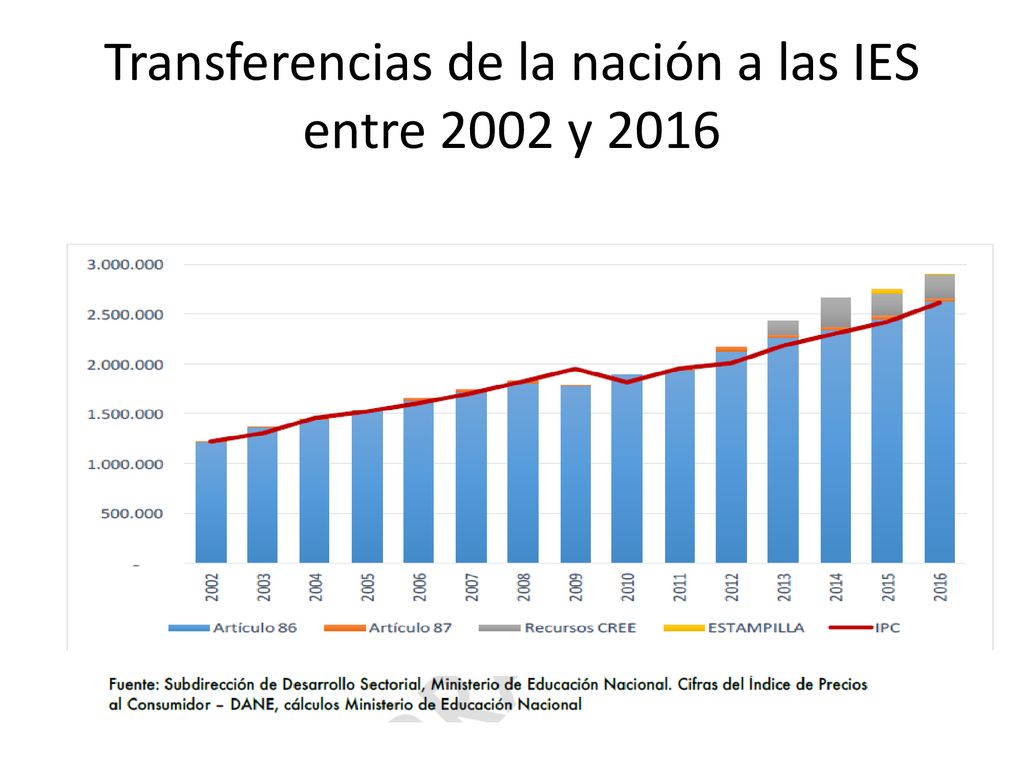 Transferencias de la nación a las IES entre 2002 y 2016