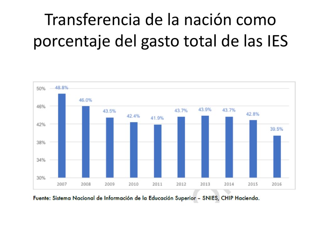 Transferencia de la nación como porcentaje del gasto total de las IES