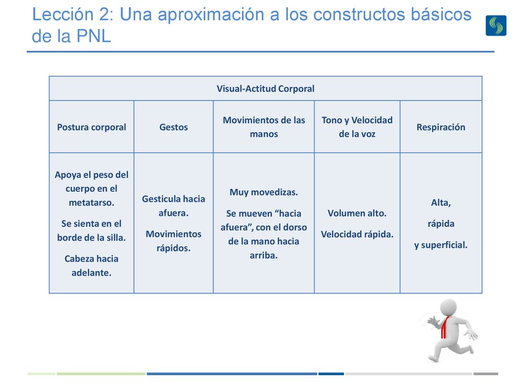 Lección 2: Una aproximación a los constructos básicos de la PNL