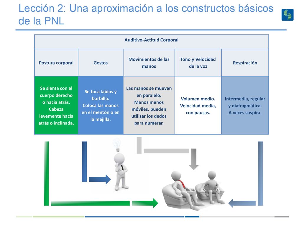 Lección 2: Una aproximación a los constructos básicos de la PNL