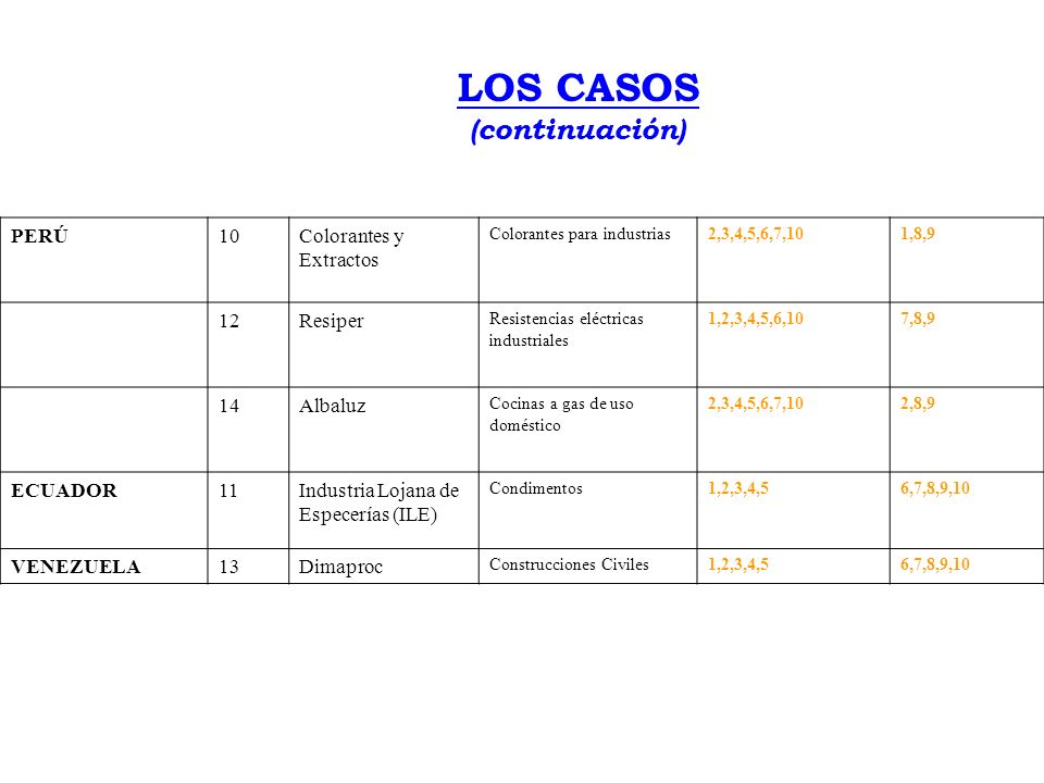 LOS CASOS (continuación) PERÚ 10 Colorantes y Extractos 12 Resiper 14