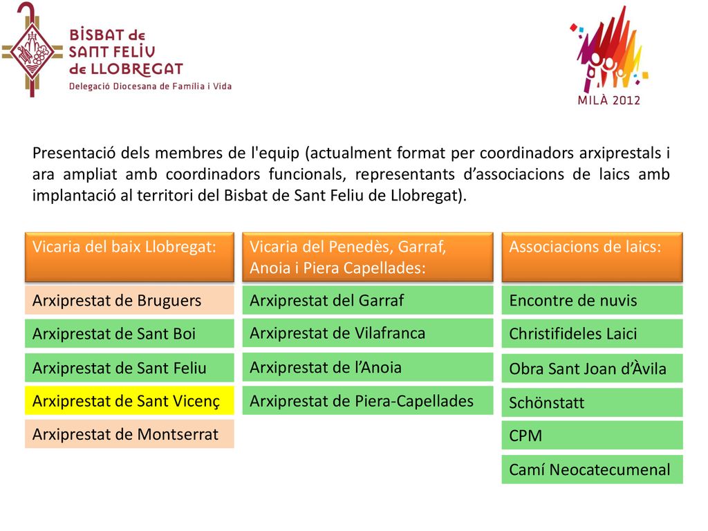 Presentació dels membres de l equip (actualment format per coordinadors arxiprestals i ara ampliat amb coordinadors funcionals, representants d’associacions de laics amb implantació al territori del Bisbat de Sant Feliu de Llobregat).