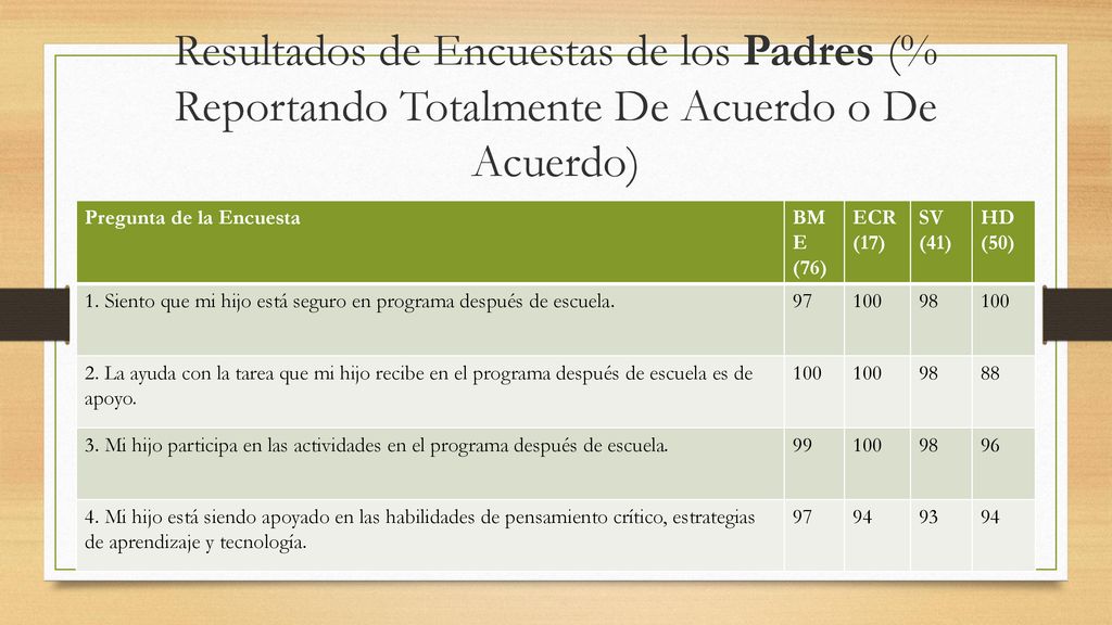 Resultados de Encuestas de los Padres (% Reportando Totalmente De Acuerdo o De Acuerdo)