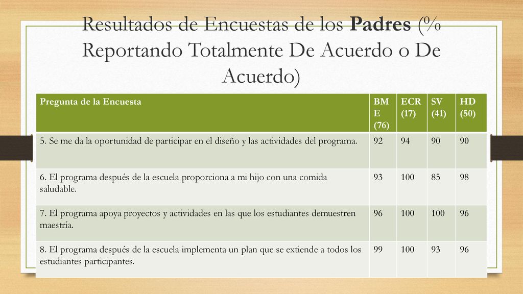 Resultados de Encuestas de los Padres (% Reportando Totalmente De Acuerdo o De Acuerdo)