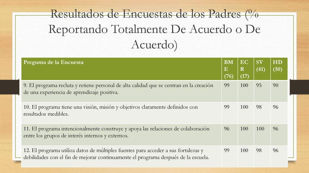 Resultados de Encuestas de los Padres (% Reportando Totalmente De Acuerdo o De Acuerdo)