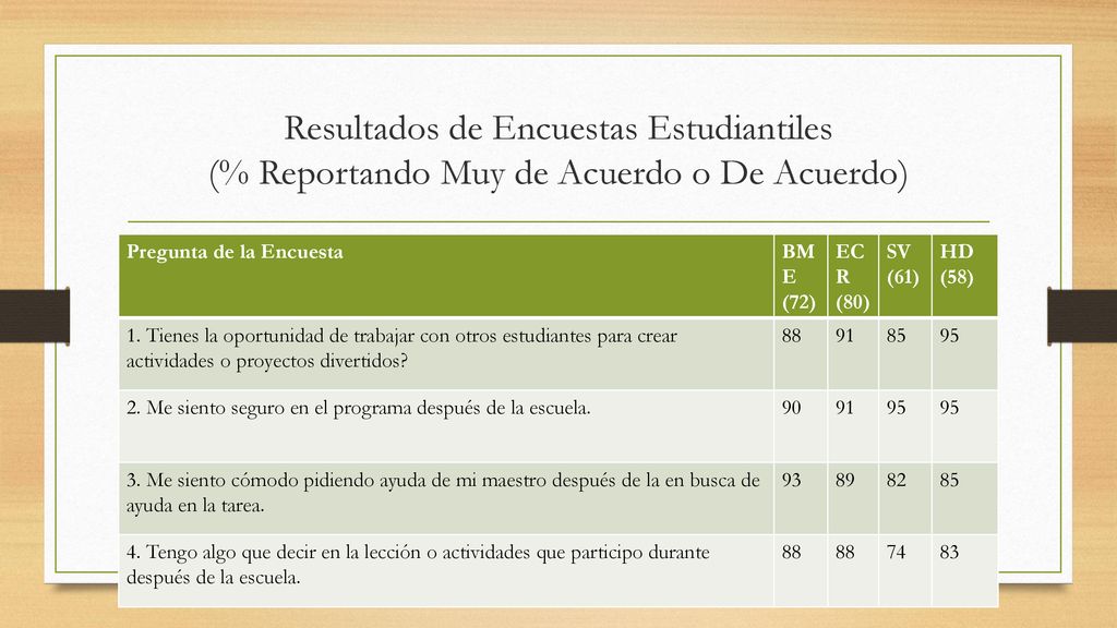 Resultados de Encuestas Estudiantiles (% Reportando Muy de Acuerdo o De Acuerdo)