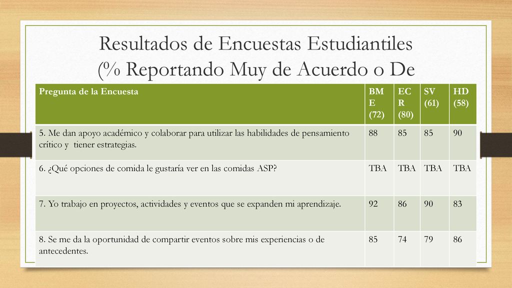 Resultados de Encuestas Estudiantiles (% Reportando Muy de Acuerdo o De Acuerdo)