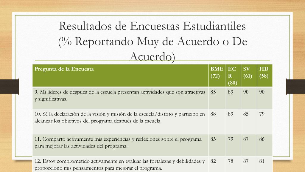 Resultados de Encuestas Estudiantiles (% Reportando Muy de Acuerdo o De Acuerdo)