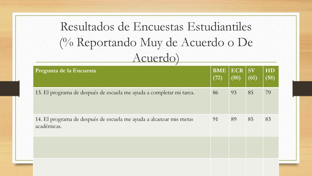 Resultados de Encuestas Estudiantiles (% Reportando Muy de Acuerdo o De Acuerdo)