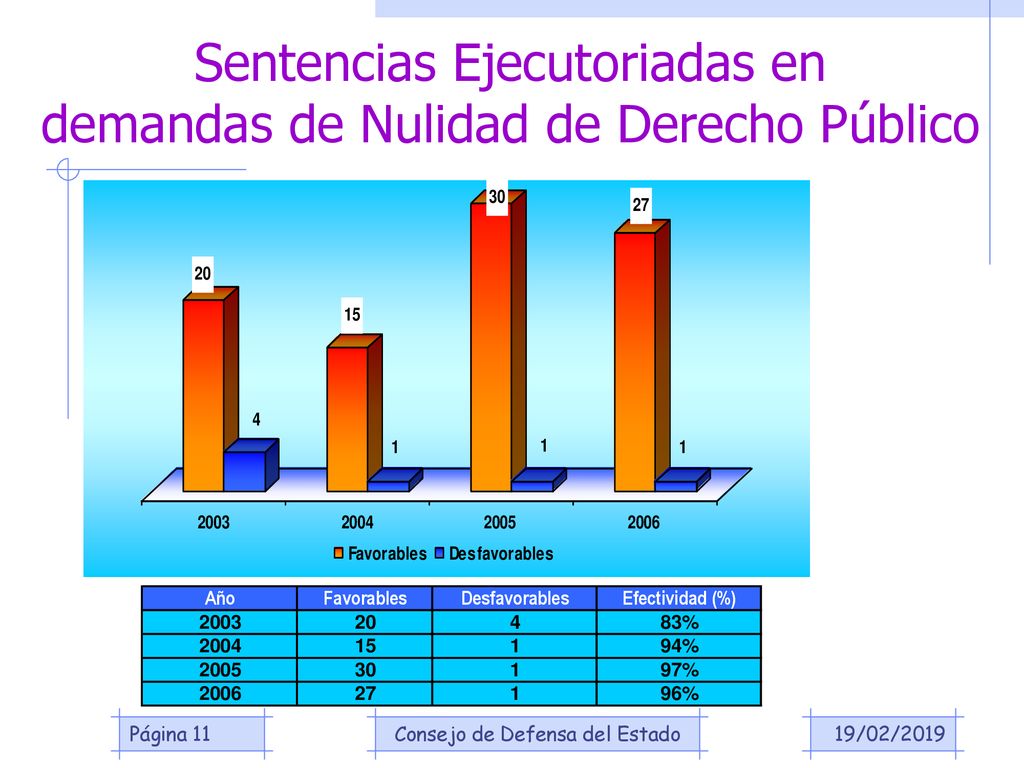 Sentencias Ejecutoriadas en demandas de Nulidad de Derecho Público