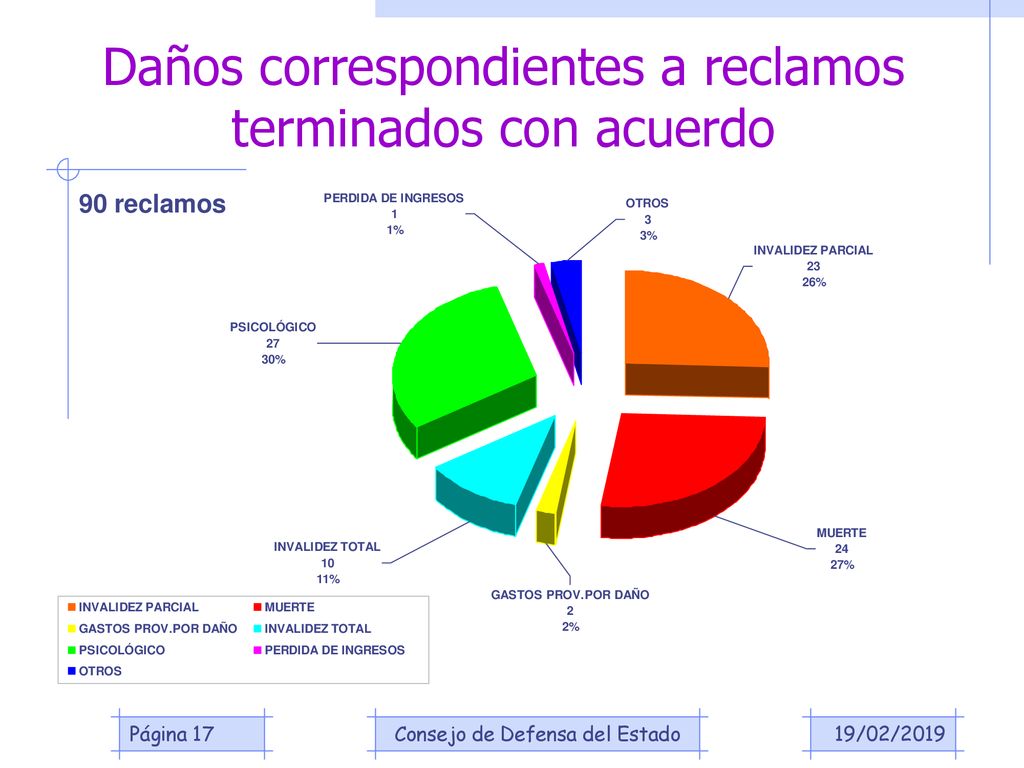 Daños correspondientes a reclamos terminados con acuerdo