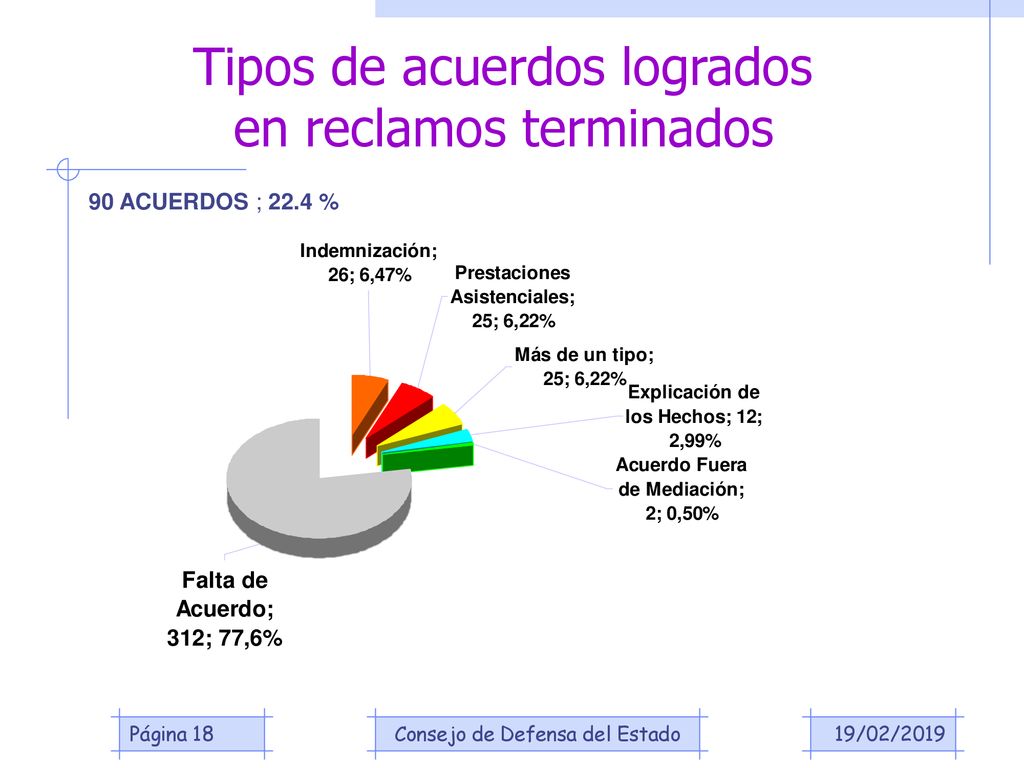Tipos de acuerdos logrados en reclamos terminados