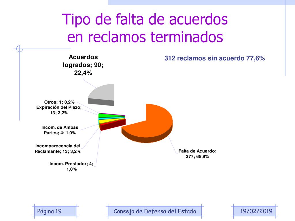 Tipo de falta de acuerdos en reclamos terminados