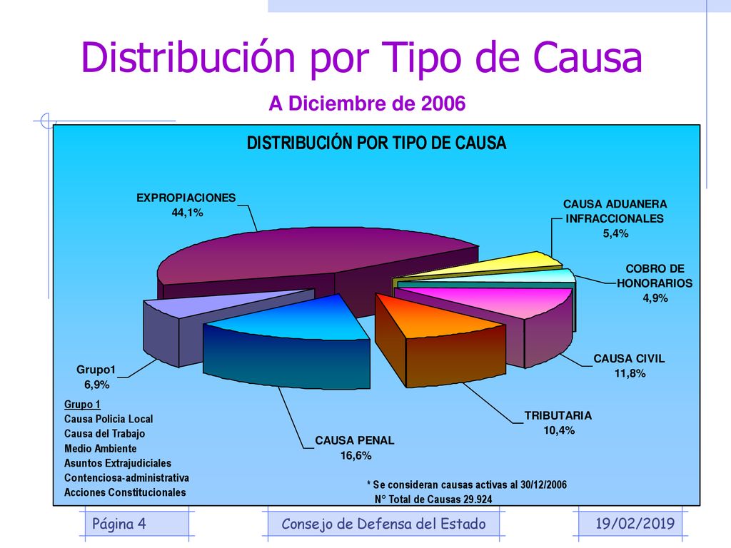 Distribución por Tipo de Causa