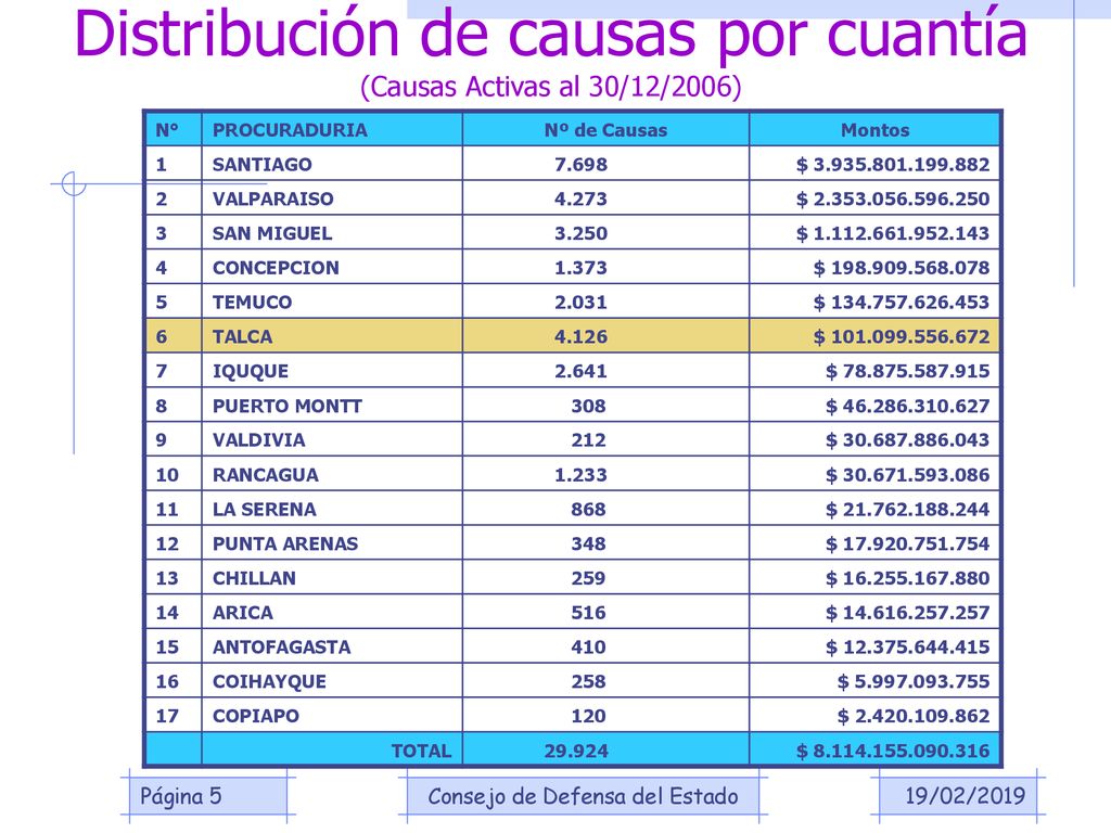 Distribución de causas por cuantía (Causas Activas al 30/12/2006)
