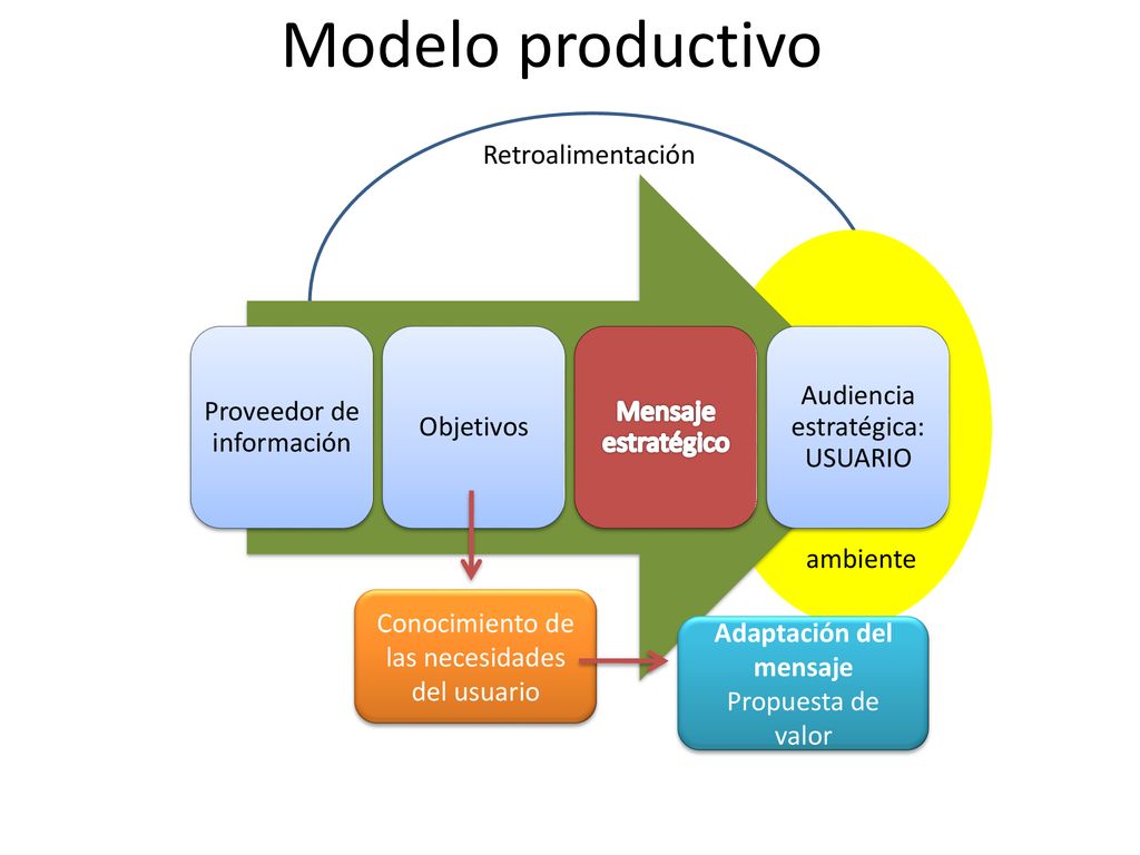 Modelo productivo Retroalimentación Proveedor de información Objetivos