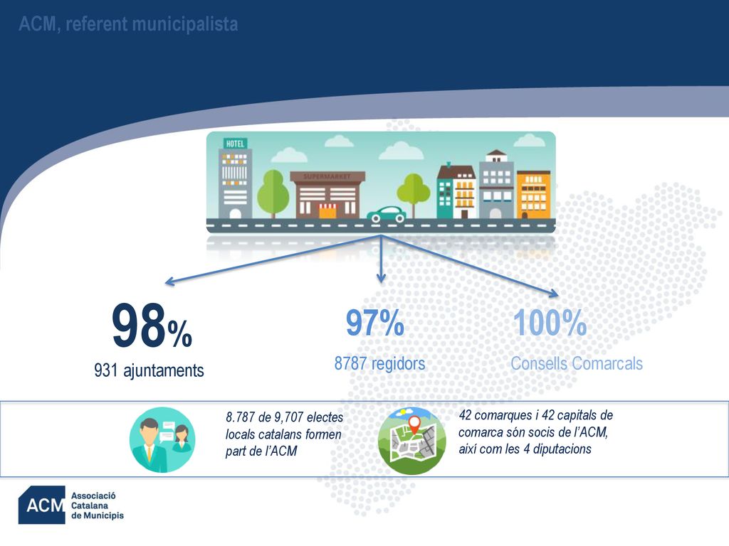 98% 97% 100% ACM, referent municipalista 8787 regidors
