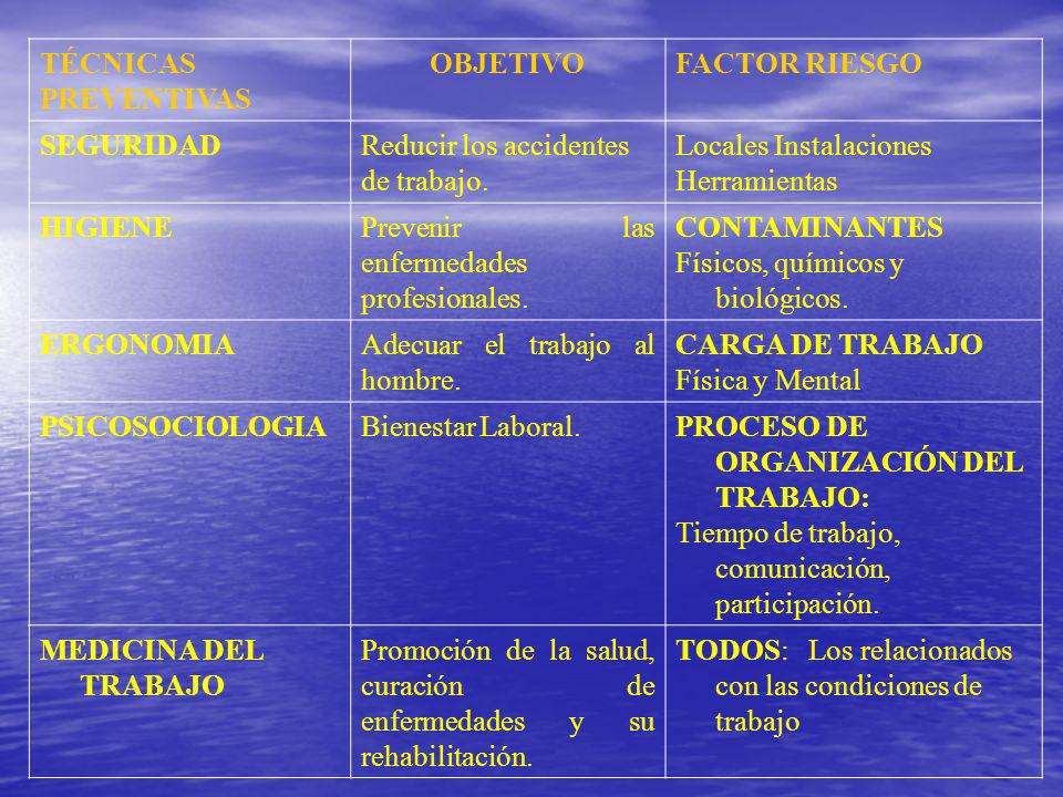 TÉCNICAS PREVENTIVAS. OBJETIVO. FACTOR RIESGO. SEGURIDAD. Reducir los accidentes de trabajo. Locales Instalaciones.