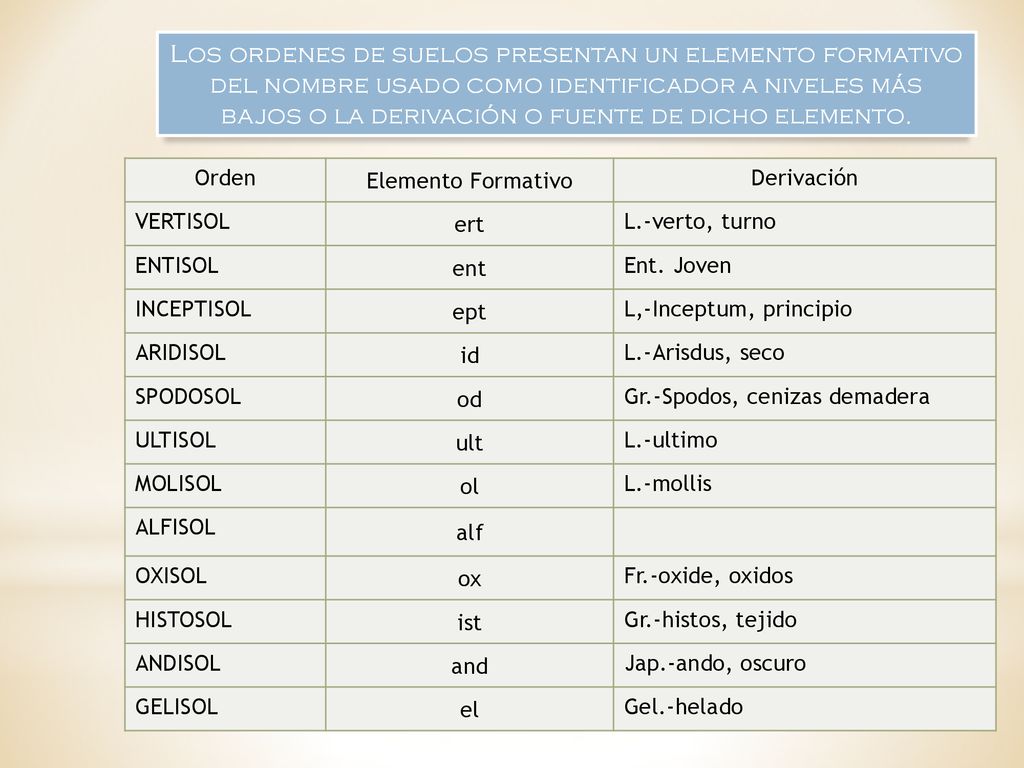 Los ordenes de suelos presentan un elemento formativo del nombre usado como identificador a niveles más bajos o la derivación o fuente de dicho elemento.