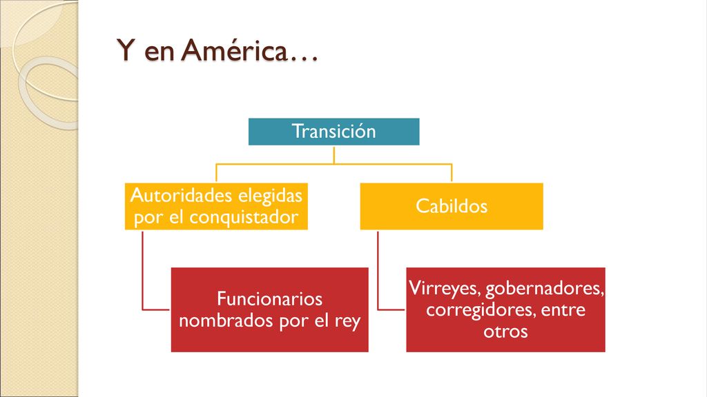 Y en América… Transición Autoridades elegidas por el conquistador