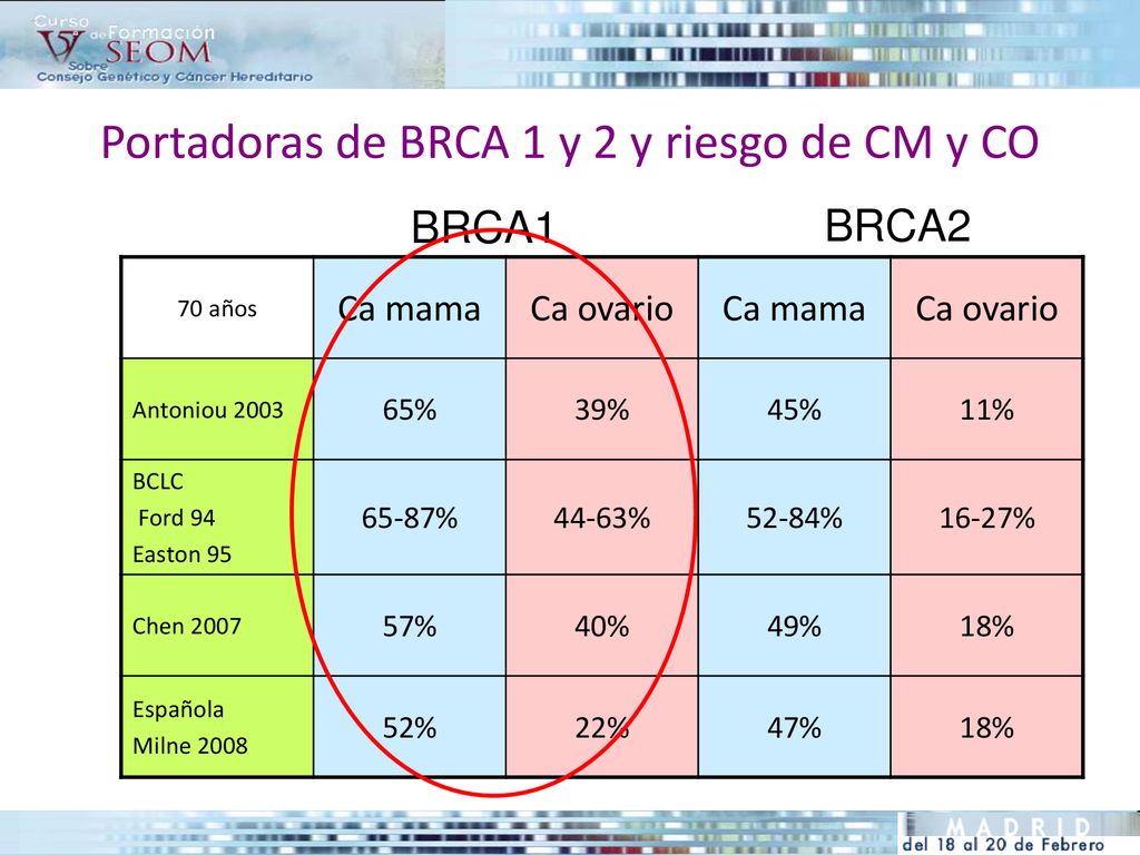 Portadoras de BRCA 1 y 2 y riesgo de CM y CO
