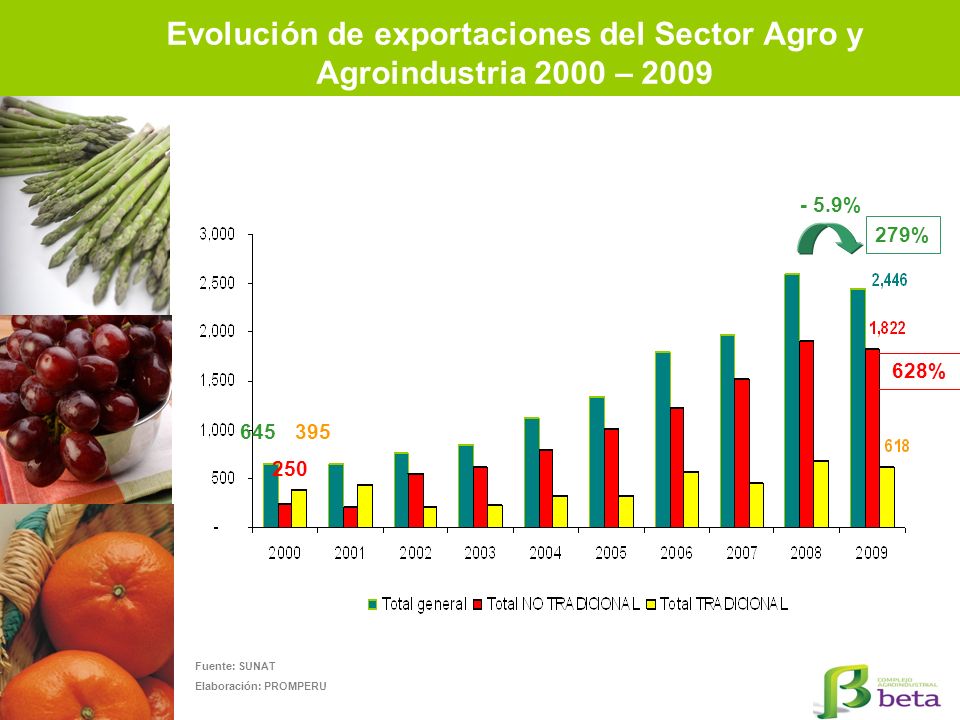 Evolución de exportaciones del Sector Agro y Agroindustria 2000 – 2009