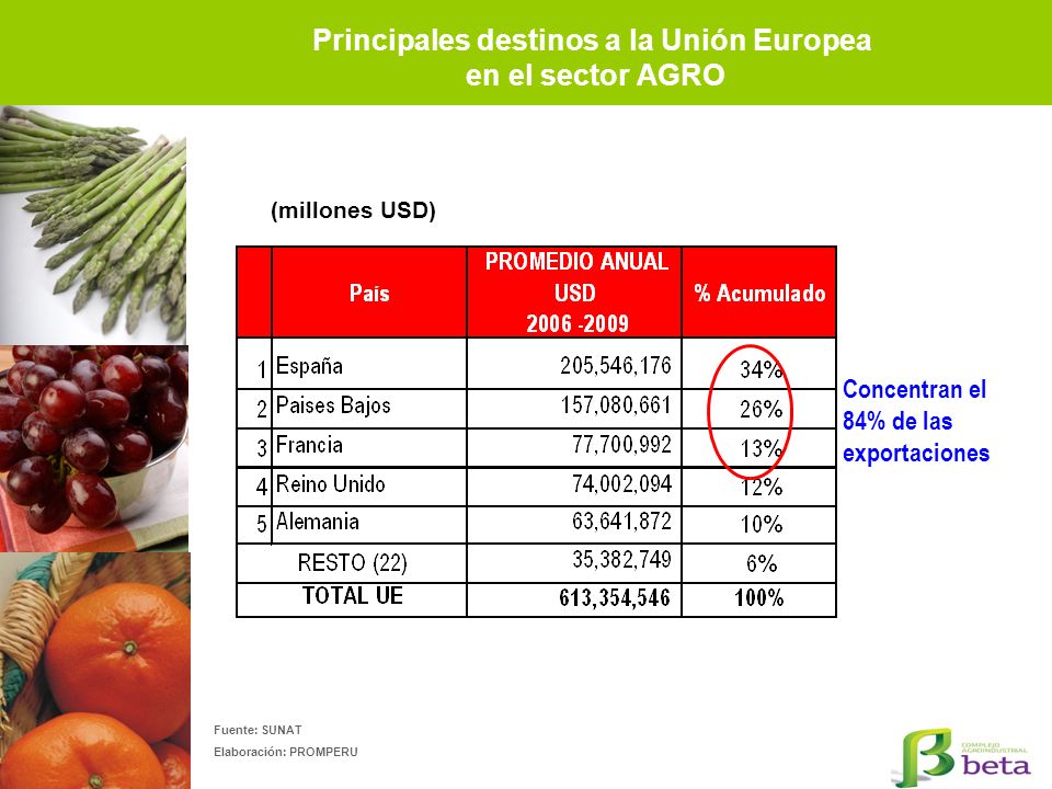 Principales destinos a la Unión Europea en el sector AGRO