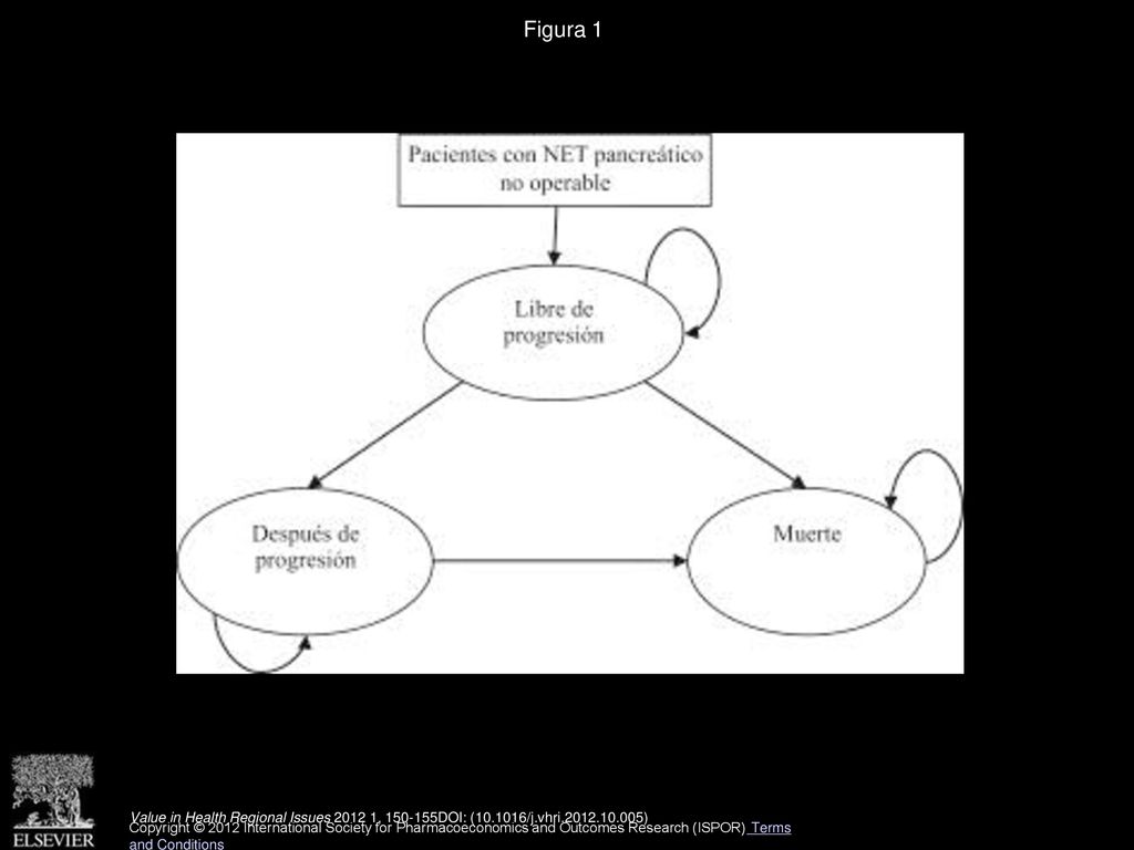 Figura 1 Estados de salud y transiciones posibles en el modelo de Markov.