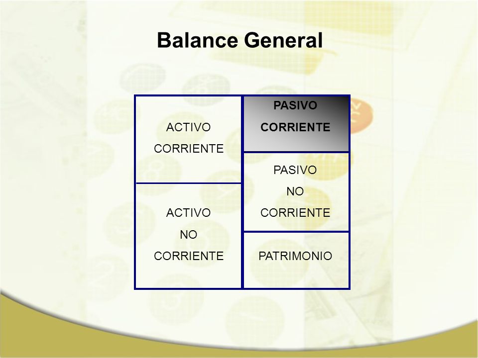 Balance General ACTIVO CORRIENTE NO PASIVO CORRIENTE NO PATRIMONIO