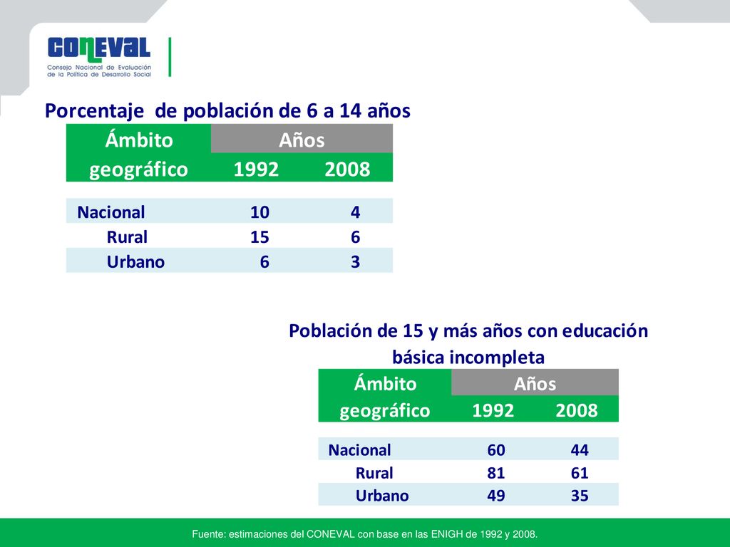 Fuente: estimaciones del CONEVAL con base en las ENIGH de 1992 y 2008.