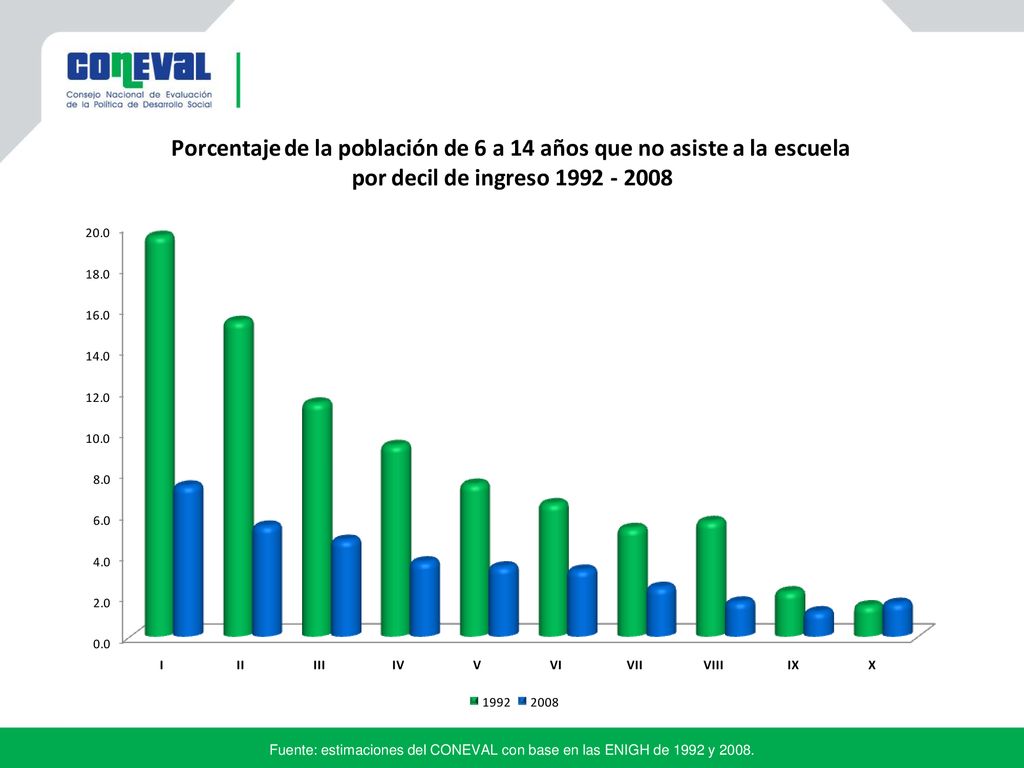 Fuente: estimaciones del CONEVAL con base en las ENIGH de 1992 y 2008.