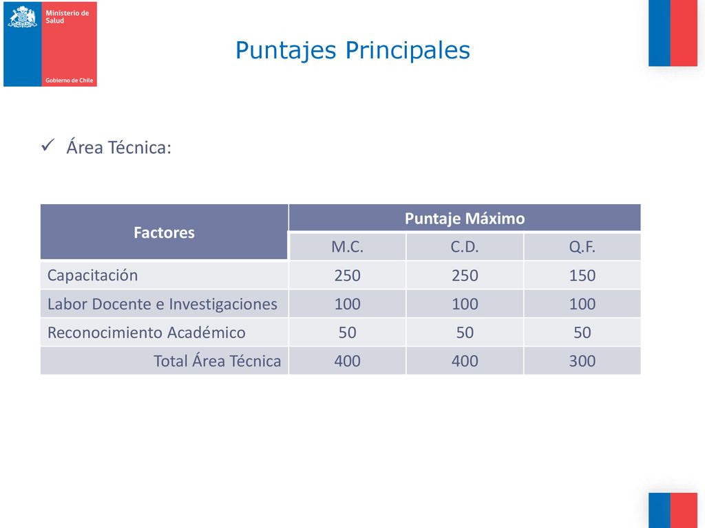 Puntajes Principales Área Técnica: Factores Puntaje Máximo M.C. C.D.