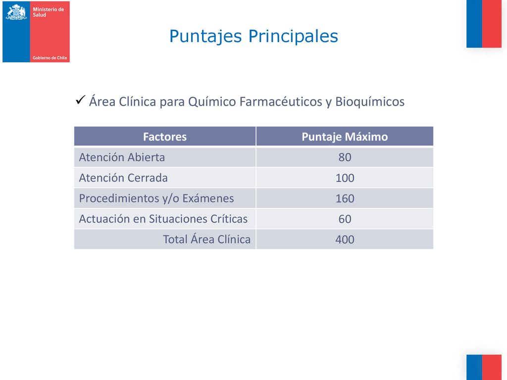 Puntajes Principales Área Clínica para Químico Farmacéuticos y Bioquímicos. Factores. Puntaje Máximo.