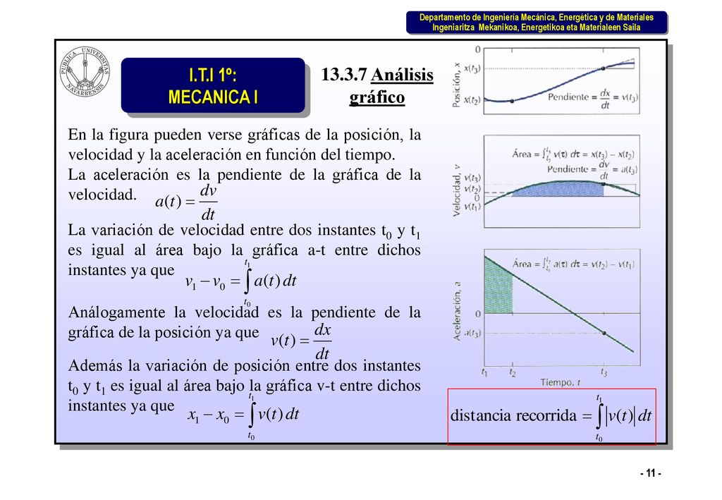 Análisis gráfico. En la figura pueden verse gráficas de la posición, la velocidad y la aceleración en función del tiempo.