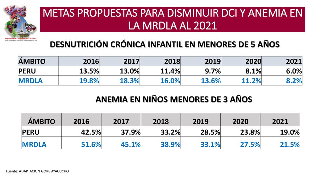 METAS PROPUESTAS PARA DISMINUIR DCI Y ANEMIA EN LA MRDLA AL 2021