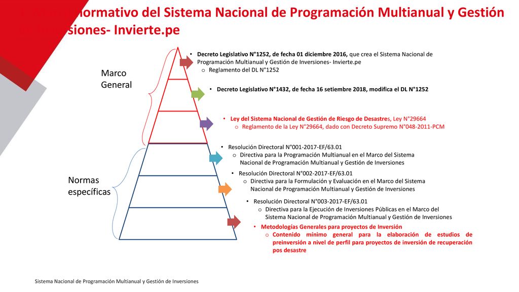 1. Marco normativo del Sistema Nacional de Programación Multianual y Gestión de Inversiones- Invierte.pe