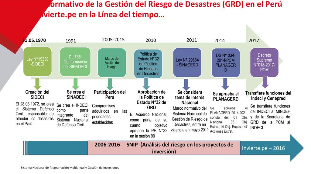 Marco normativo de la Gestión del Riesgo de Desastres (GRD) en el Perú y el Invierte.pe en la Línea del tiempo…