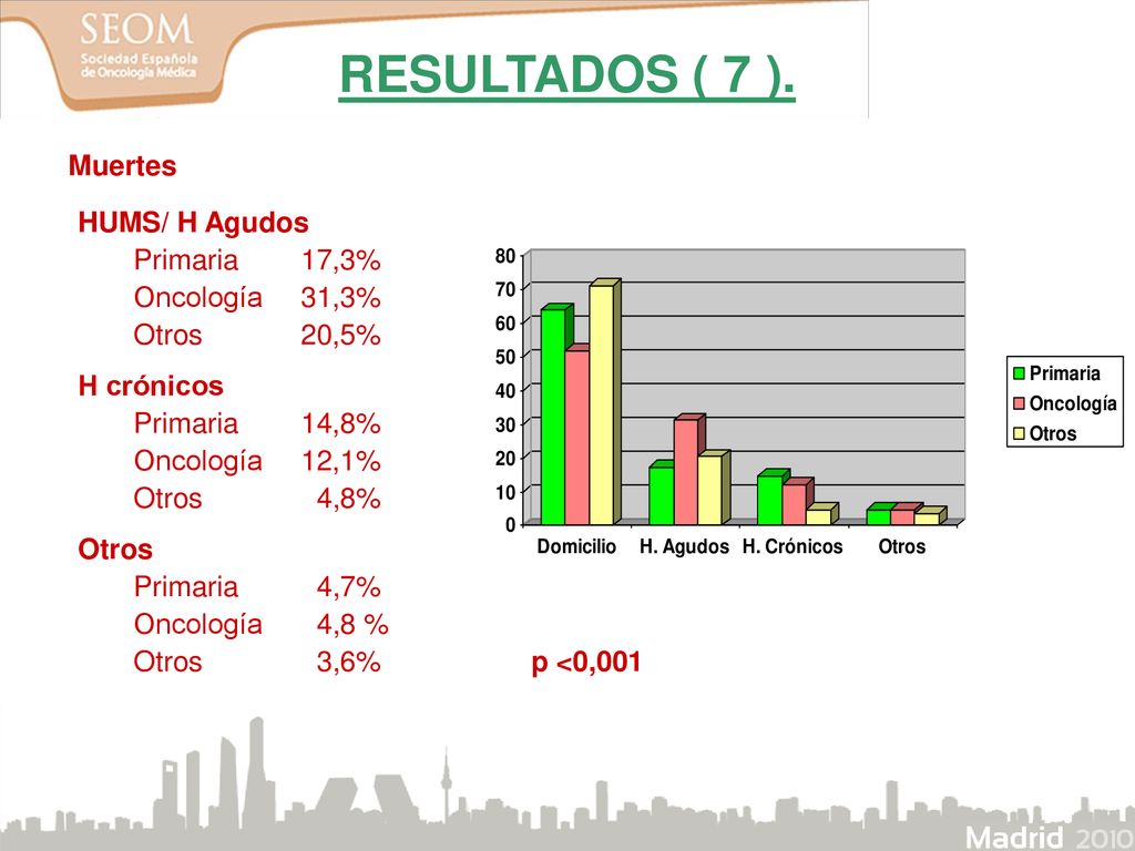 RESULTADOS ( 7 ). Muertes HUMS/ H Agudos Primaria 17,3%