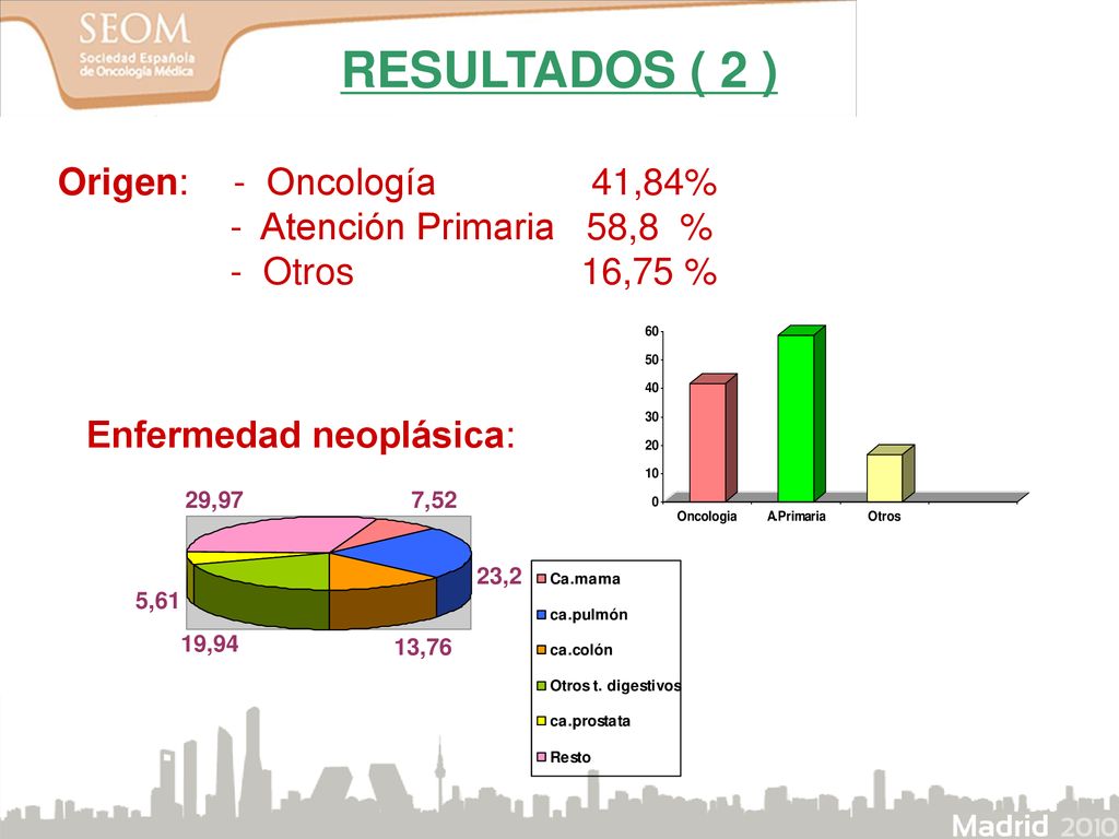 RESULTADOS ( 2 ) Origen: - Oncología 41,84% - Atención Primaria 58,8 %
