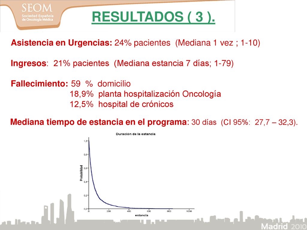 RESULTADOS ( 3 ). Asistencia en Urgencias: 24% pacientes (Mediana 1 vez ; 1-10) Ingresos: 21% pacientes (Mediana estancia 7 días; 1-79)