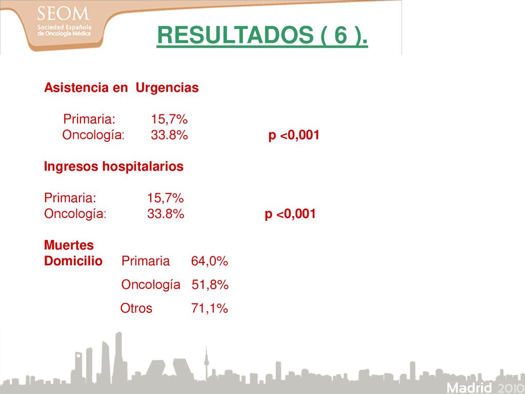 RESULTADOS ( 6 ). Asistencia en Urgencias Oncología: 33.8% p <0,001