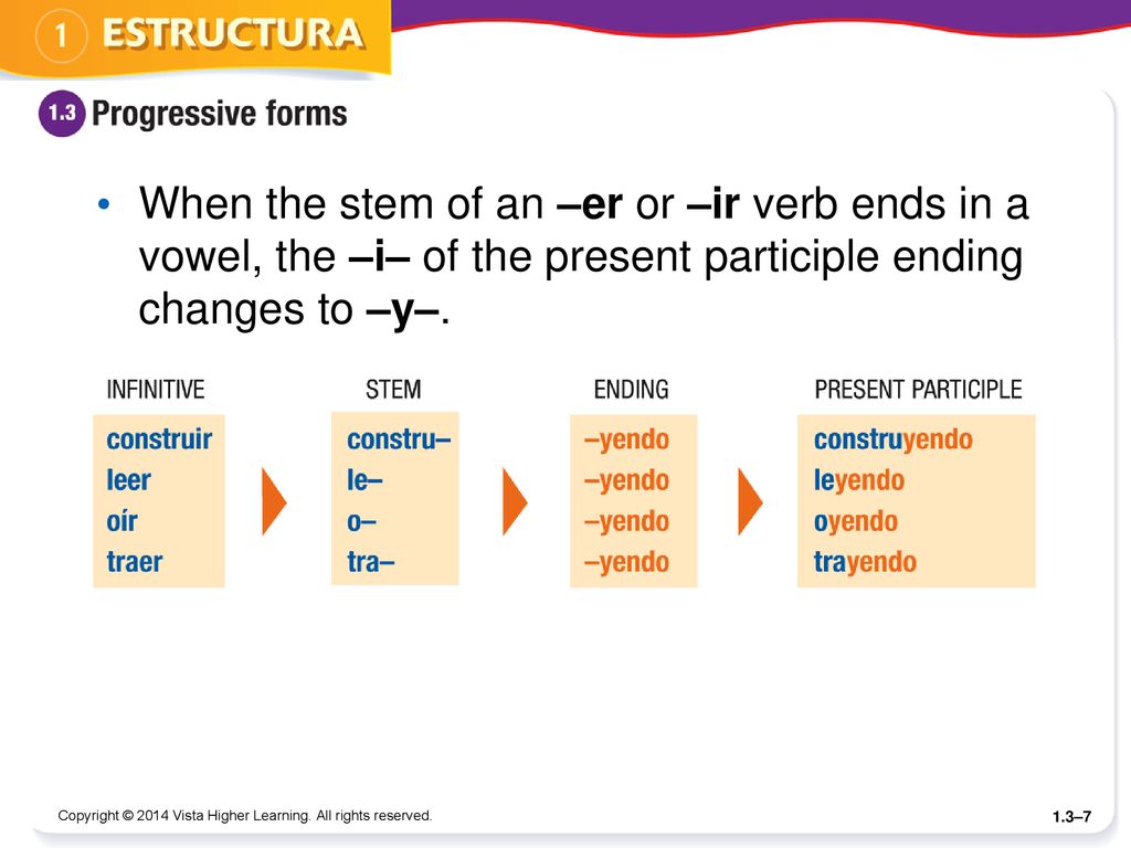 When the stem of an –er or –ir verb ends in a vowel, the –i– of the present participle ending changes to –y–.