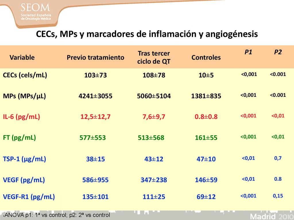 CECs, MPs y marcadores de inflamación y angiogénesis