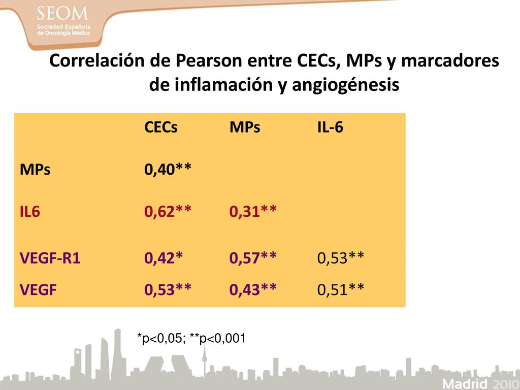 Correlación de Pearson entre CECs, MPs y marcadores de inflamación y angiogénesis