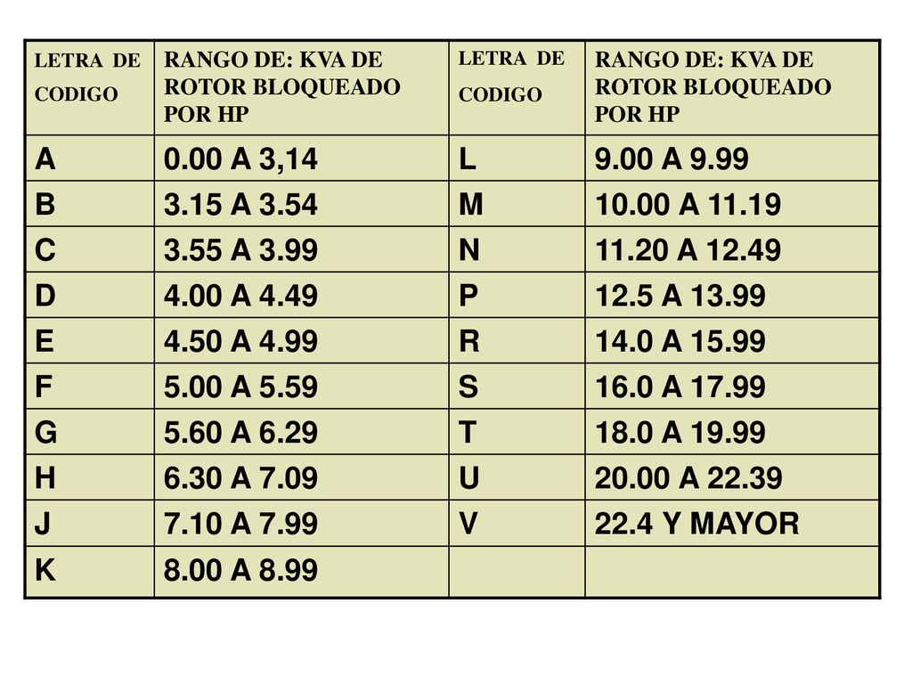 LETRA DE CODIGO. RANGO DE: KVA DE ROTOR BLOQUEADO POR HP. A A 3,14. L A B.