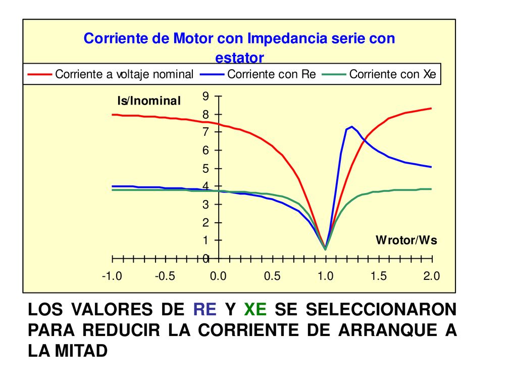 LOS VALORES DE RE Y XE SE SELECCIONARON PARA REDUCIR LA CORRIENTE DE ARRANQUE A LA MITAD