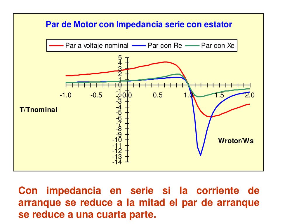 Con impedancia en serie si la corriente de arranque se reduce a la mitad el par de arranque se reduce a una cuarta parte.
